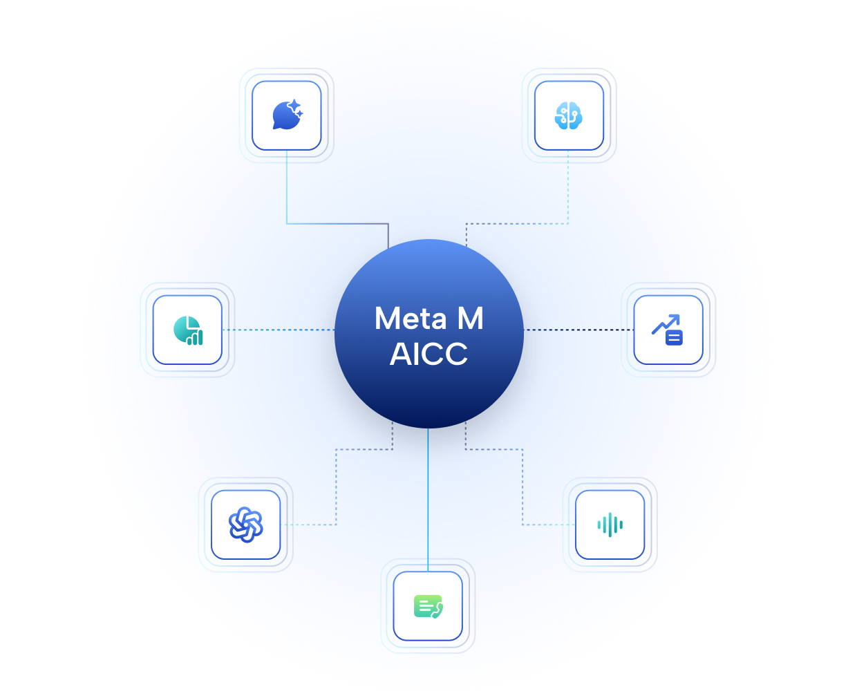독자 개발 및 주요 기능 내재화를 마친 Meta M AICC