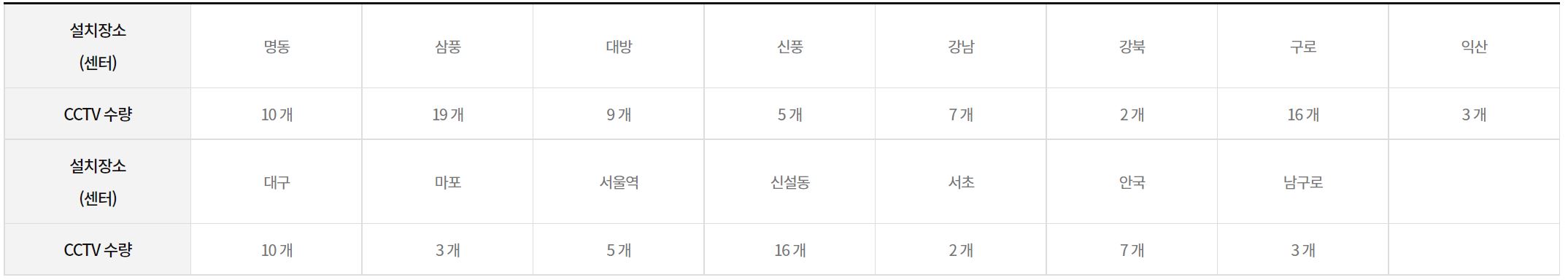 설치장소